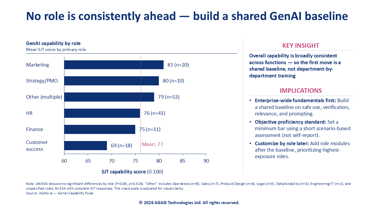 GenAI capability by role, mean SJT score by primary role